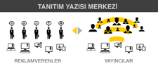 Siteniz, markanız, ürününüz ve kurumunuz hakkındaki tanıtım yazılarını yüzlerce sitede yayınlayın